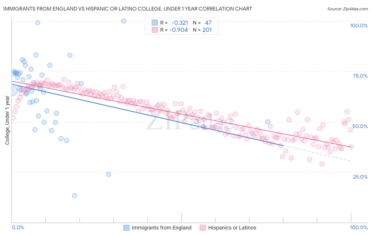 Immigrants from England vs Hispanic or Latino College, Under 1 year
