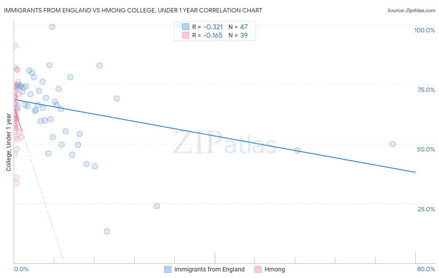 Immigrants from England vs Hmong College, Under 1 year