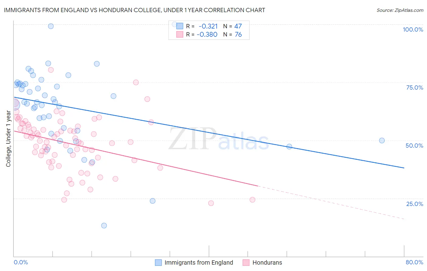 Immigrants from England vs Honduran College, Under 1 year