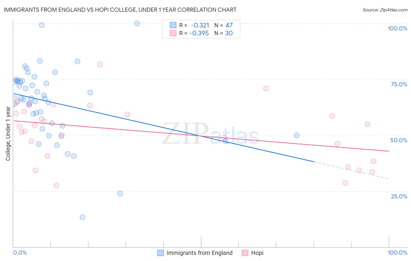 Immigrants from England vs Hopi College, Under 1 year