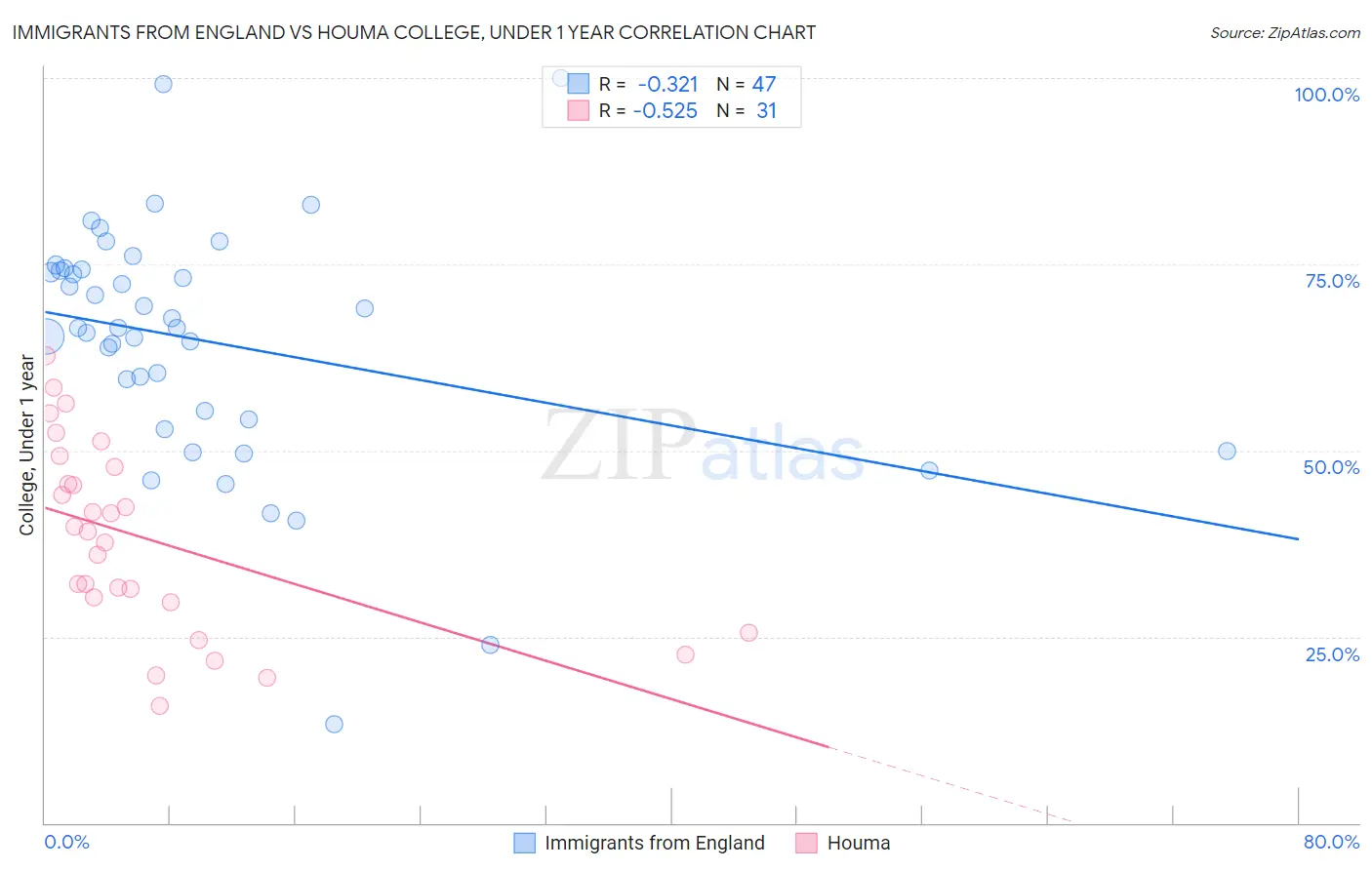 Immigrants from England vs Houma College, Under 1 year
