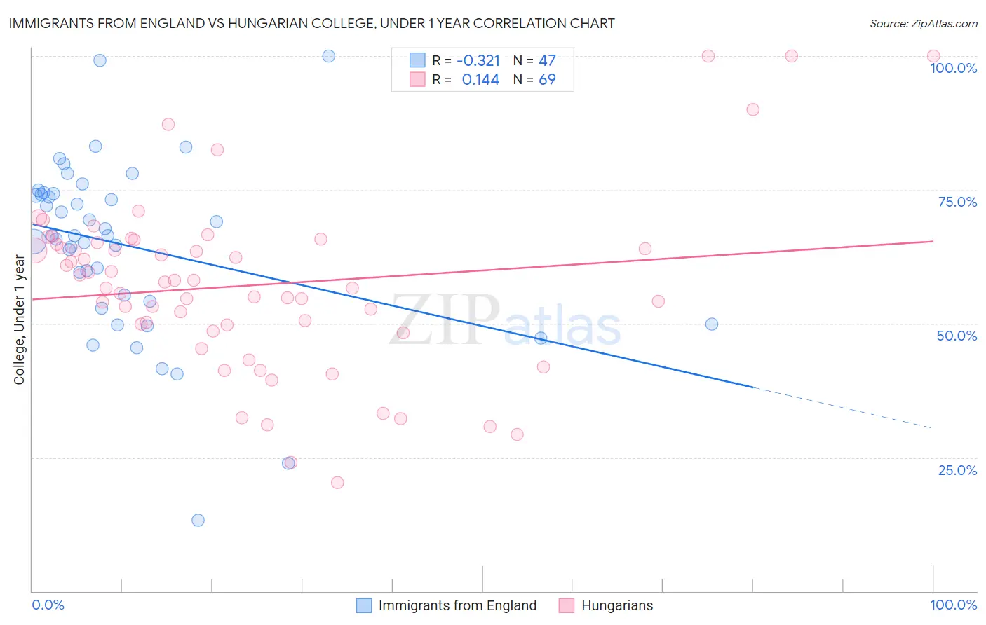 Immigrants from England vs Hungarian College, Under 1 year