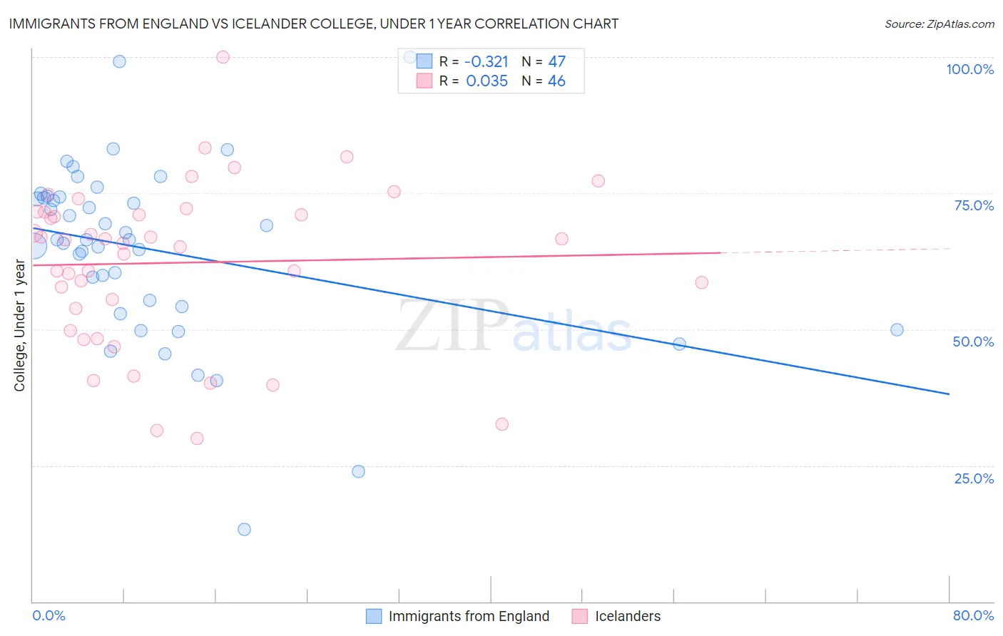 Immigrants from England vs Icelander College, Under 1 year