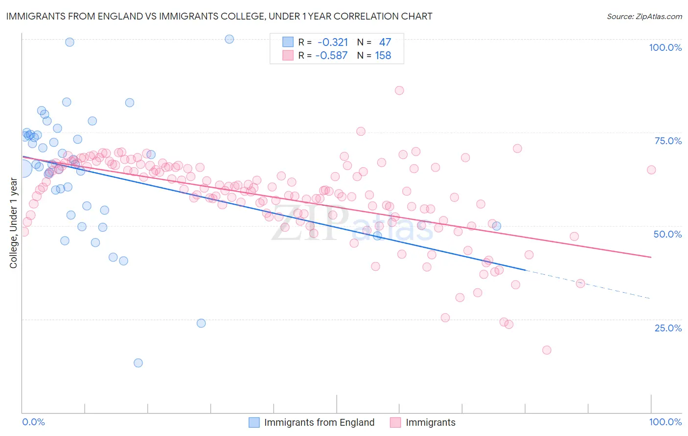 Immigrants from England vs Immigrants College, Under 1 year