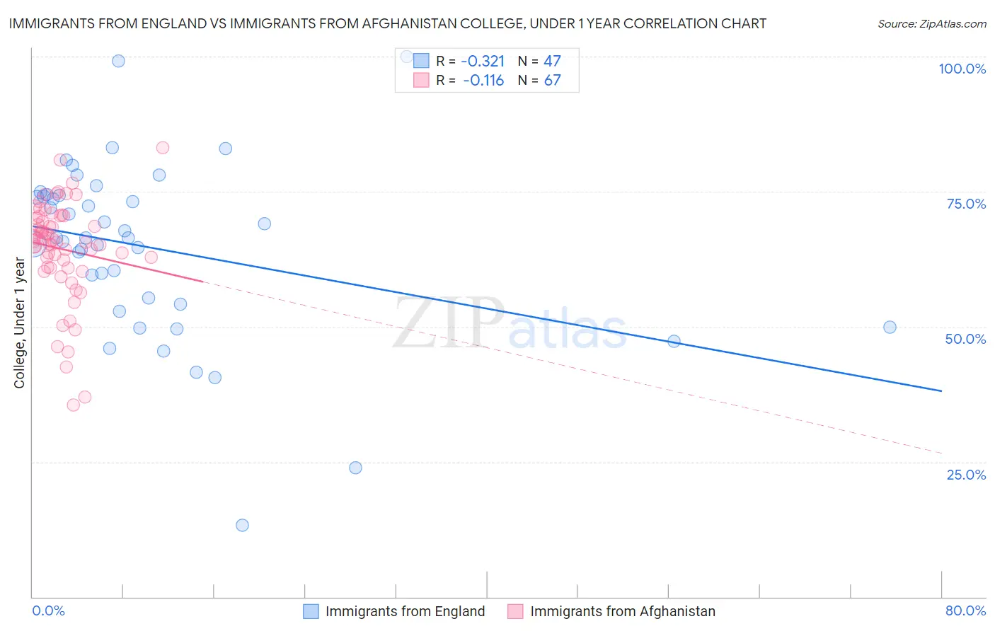 Immigrants from England vs Immigrants from Afghanistan College, Under 1 year