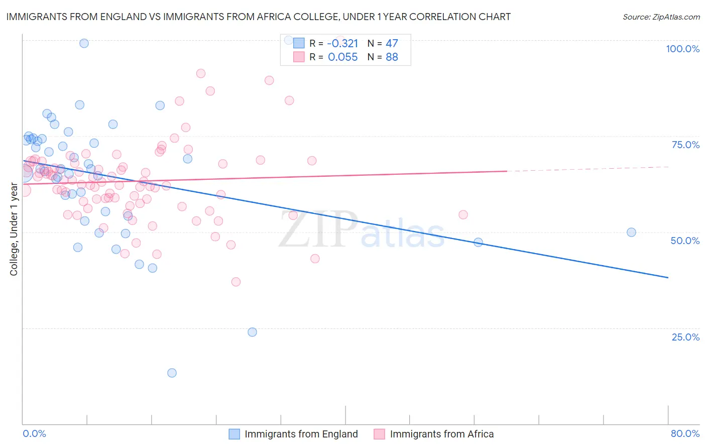 Immigrants from England vs Immigrants from Africa College, Under 1 year