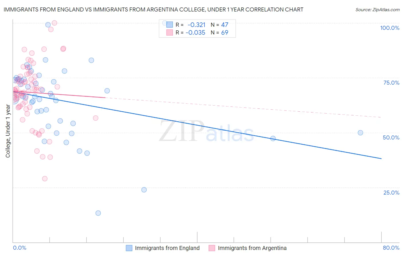 Immigrants from England vs Immigrants from Argentina College, Under 1 year