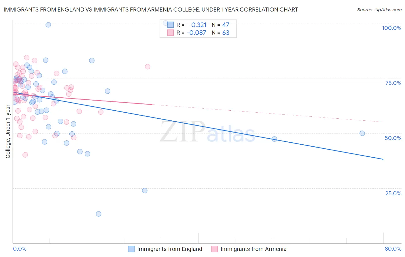 Immigrants from England vs Immigrants from Armenia College, Under 1 year