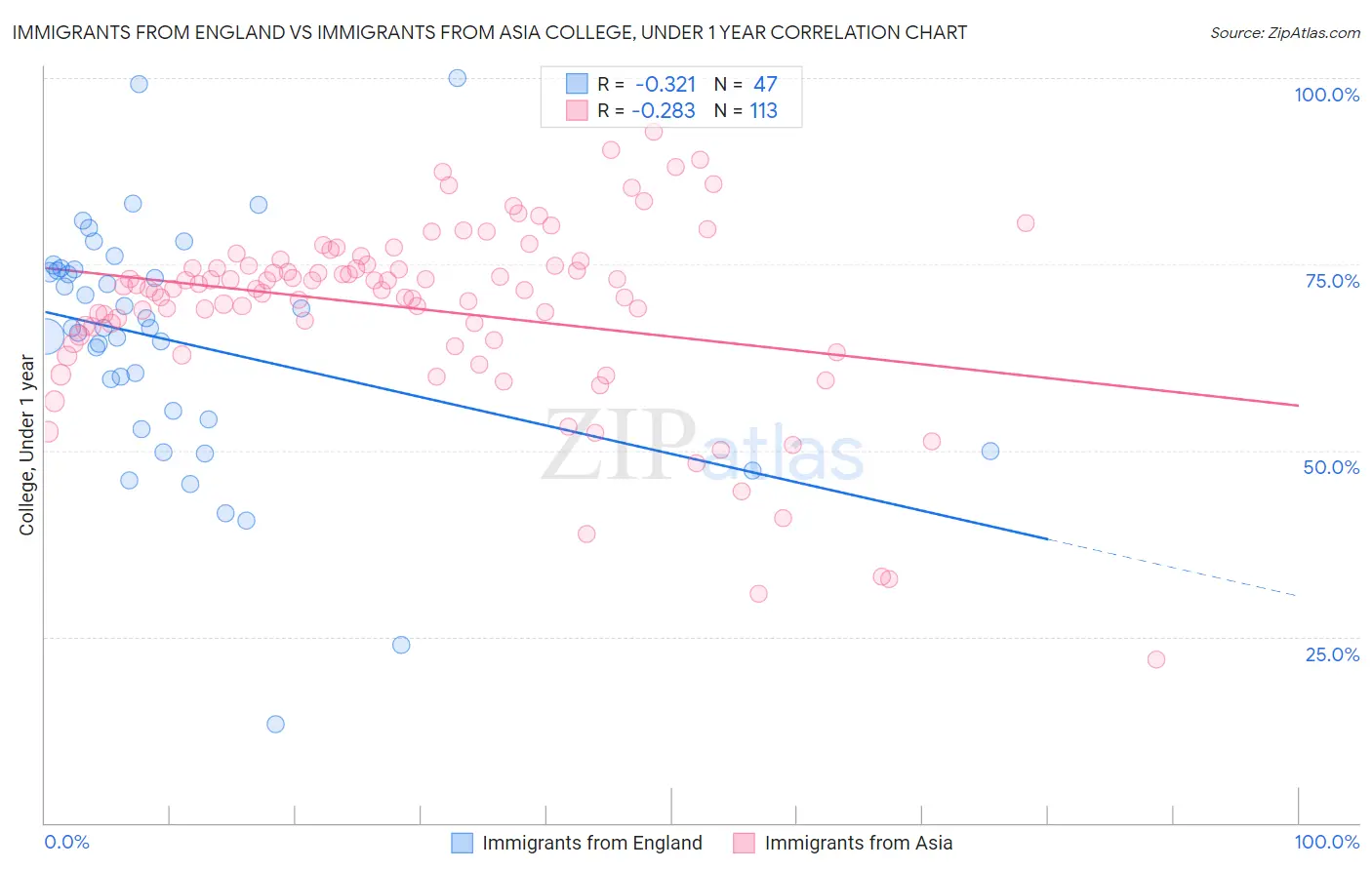 Immigrants from England vs Immigrants from Asia College, Under 1 year