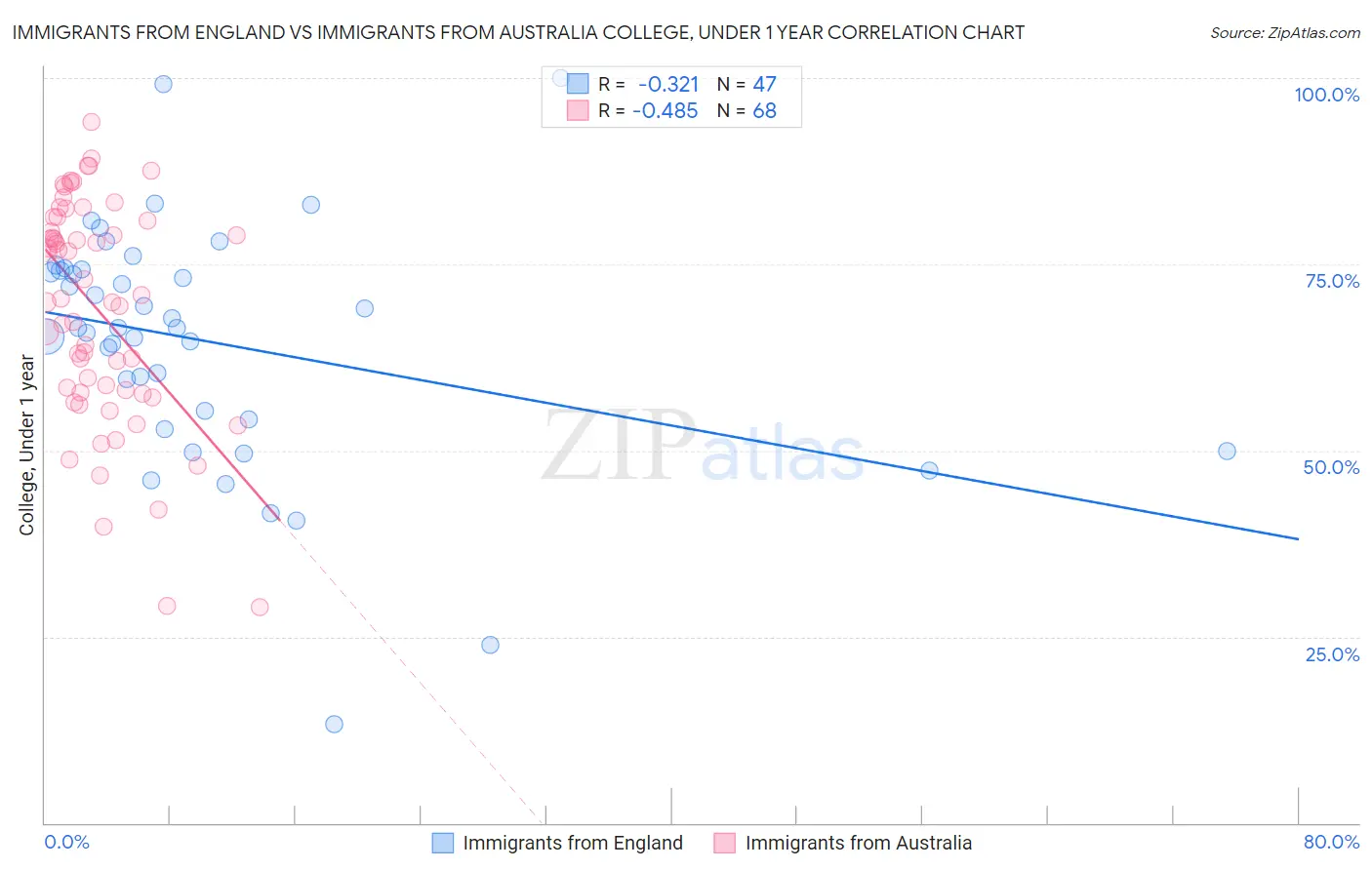 Immigrants from England vs Immigrants from Australia College, Under 1 year