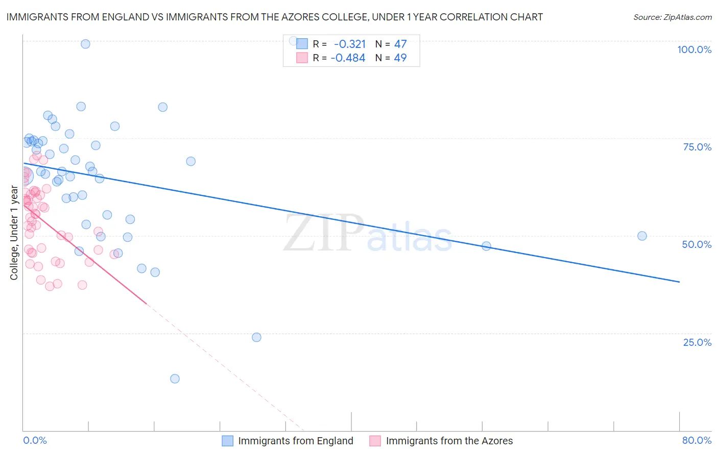 Immigrants from England vs Immigrants from the Azores College, Under 1 year