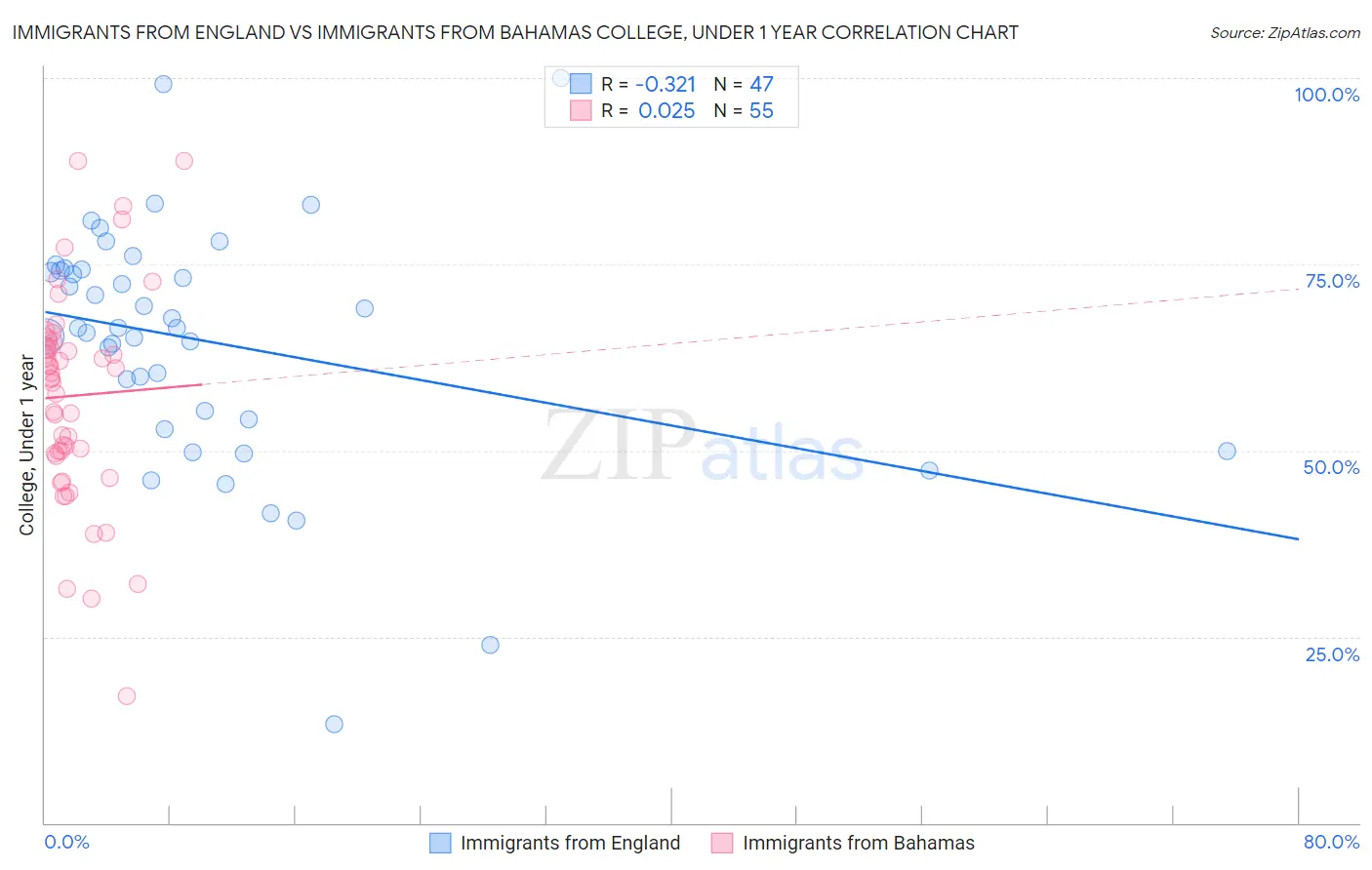 Immigrants from England vs Immigrants from Bahamas College, Under 1 year