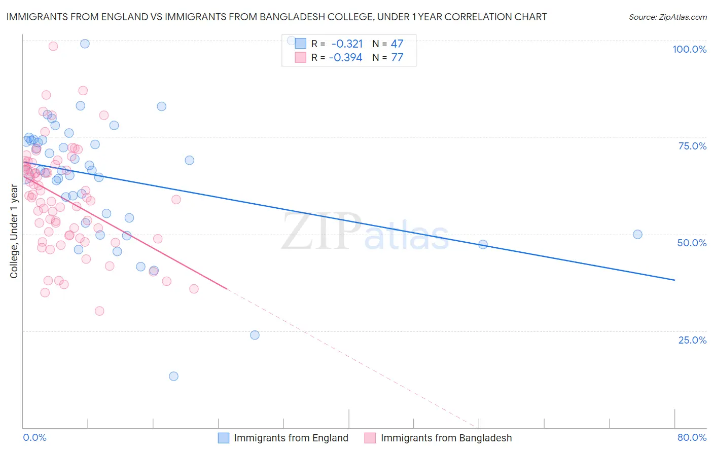 Immigrants from England vs Immigrants from Bangladesh College, Under 1 year