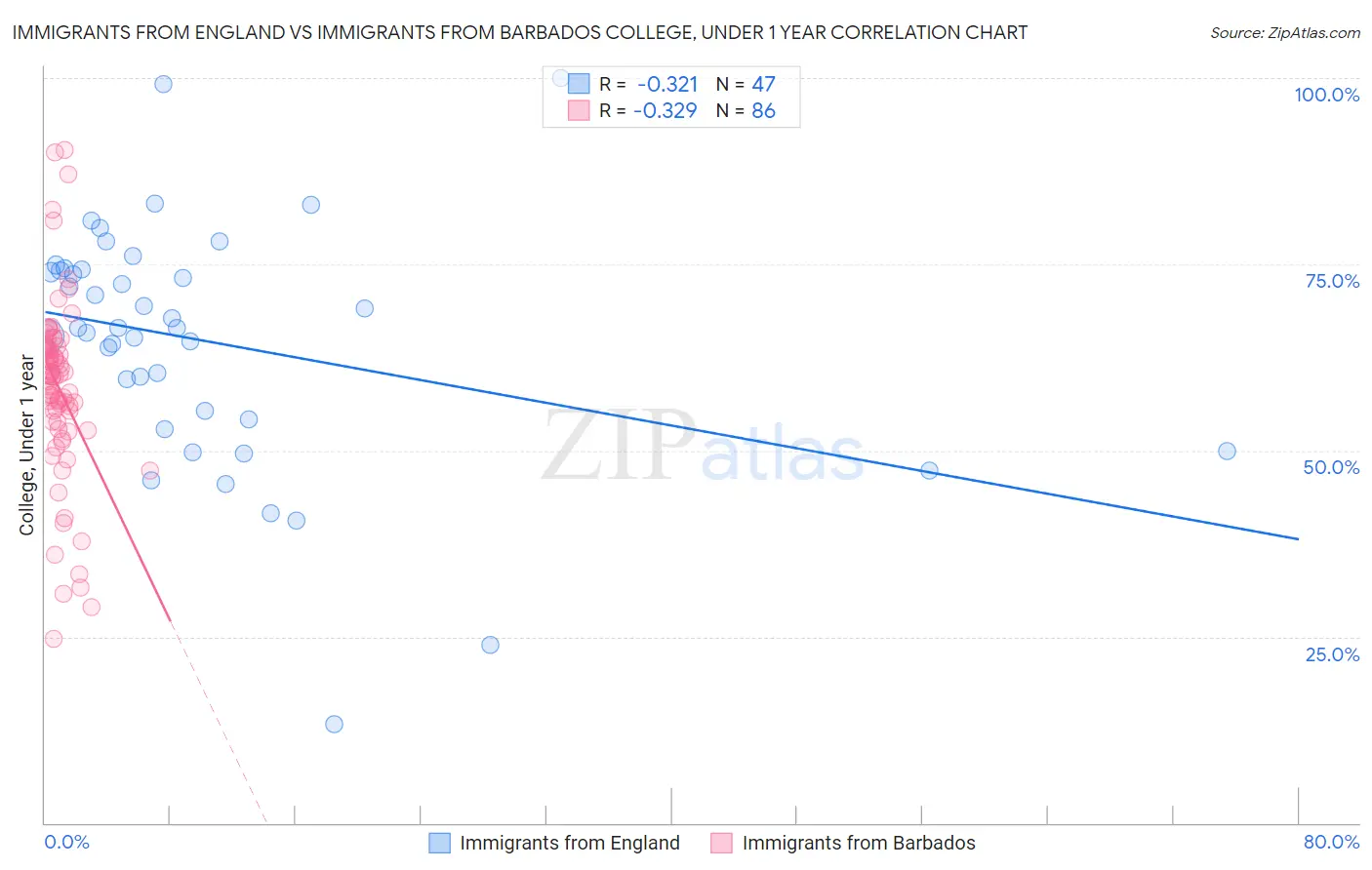 Immigrants from England vs Immigrants from Barbados College, Under 1 year