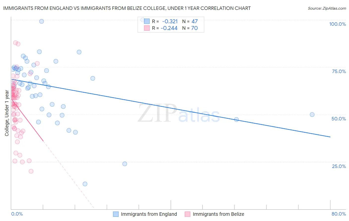 Immigrants from England vs Immigrants from Belize College, Under 1 year