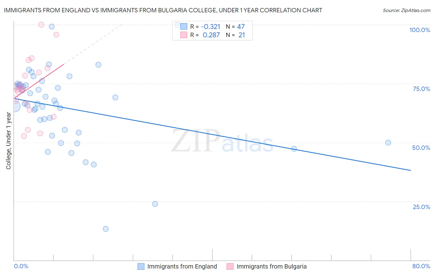 Immigrants from England vs Immigrants from Bulgaria College, Under 1 year