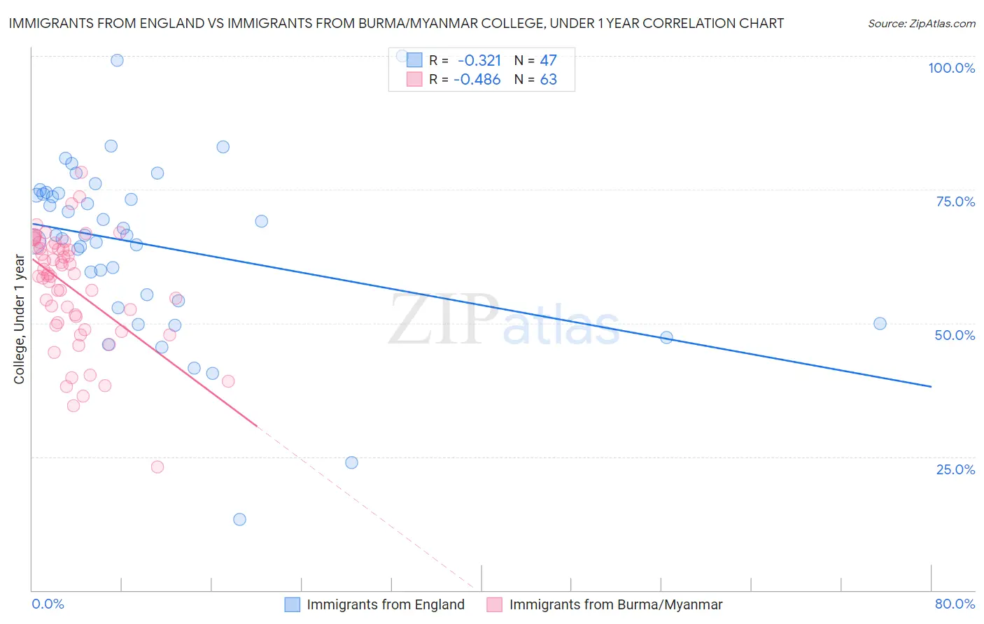 Immigrants from England vs Immigrants from Burma/Myanmar College, Under 1 year