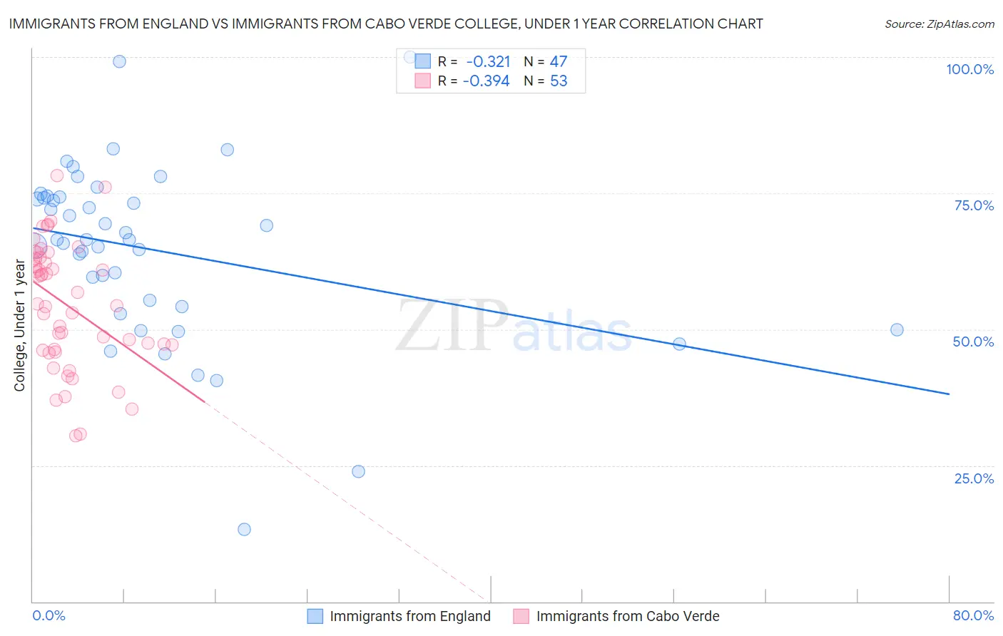 Immigrants from England vs Immigrants from Cabo Verde College, Under 1 year