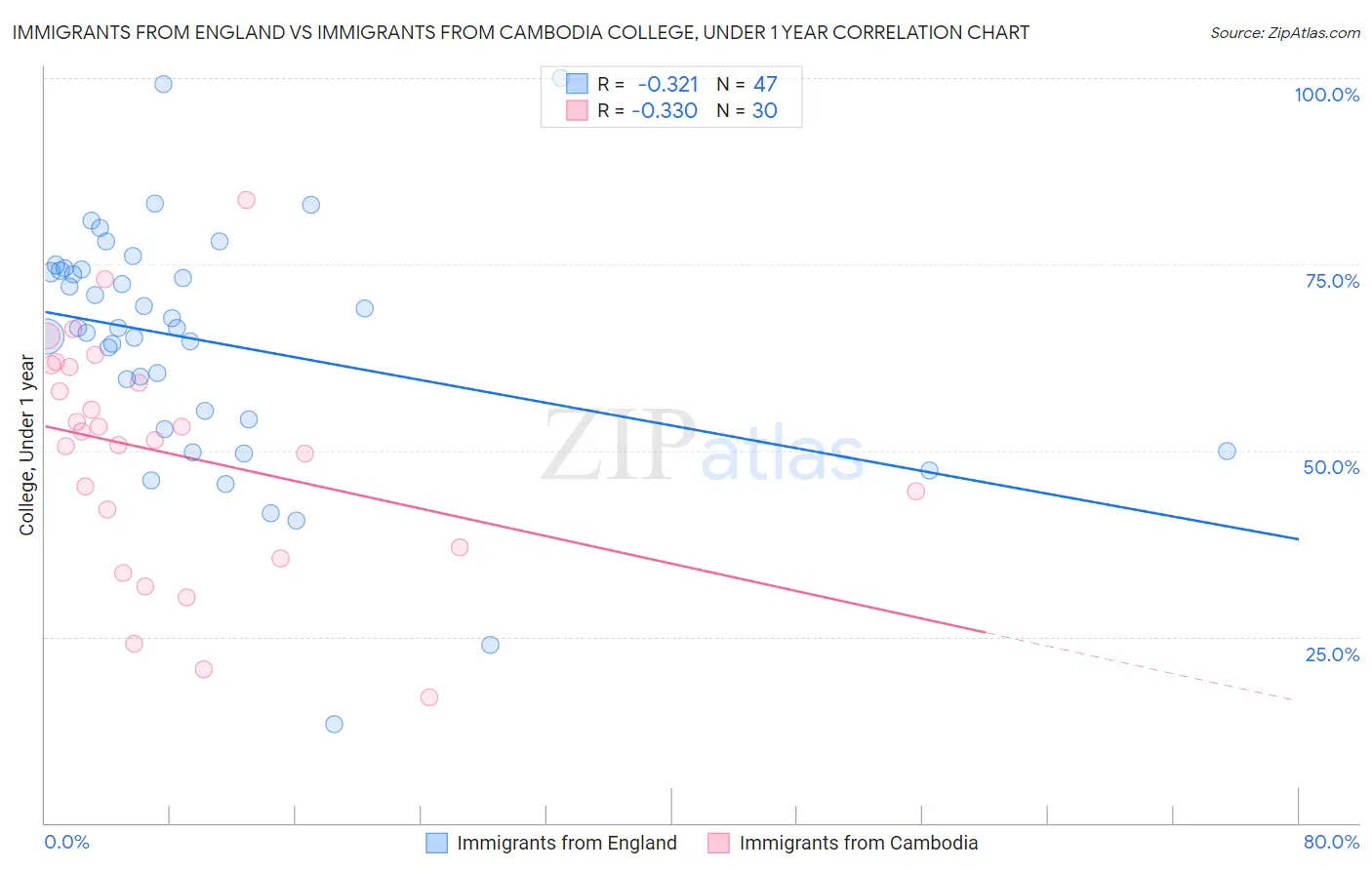 Immigrants from England vs Immigrants from Cambodia College, Under 1 year