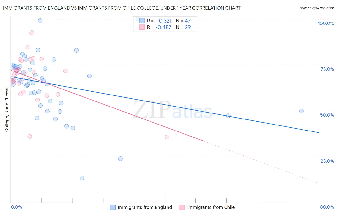 Immigrants from England vs Immigrants from Chile College, Under 1 year