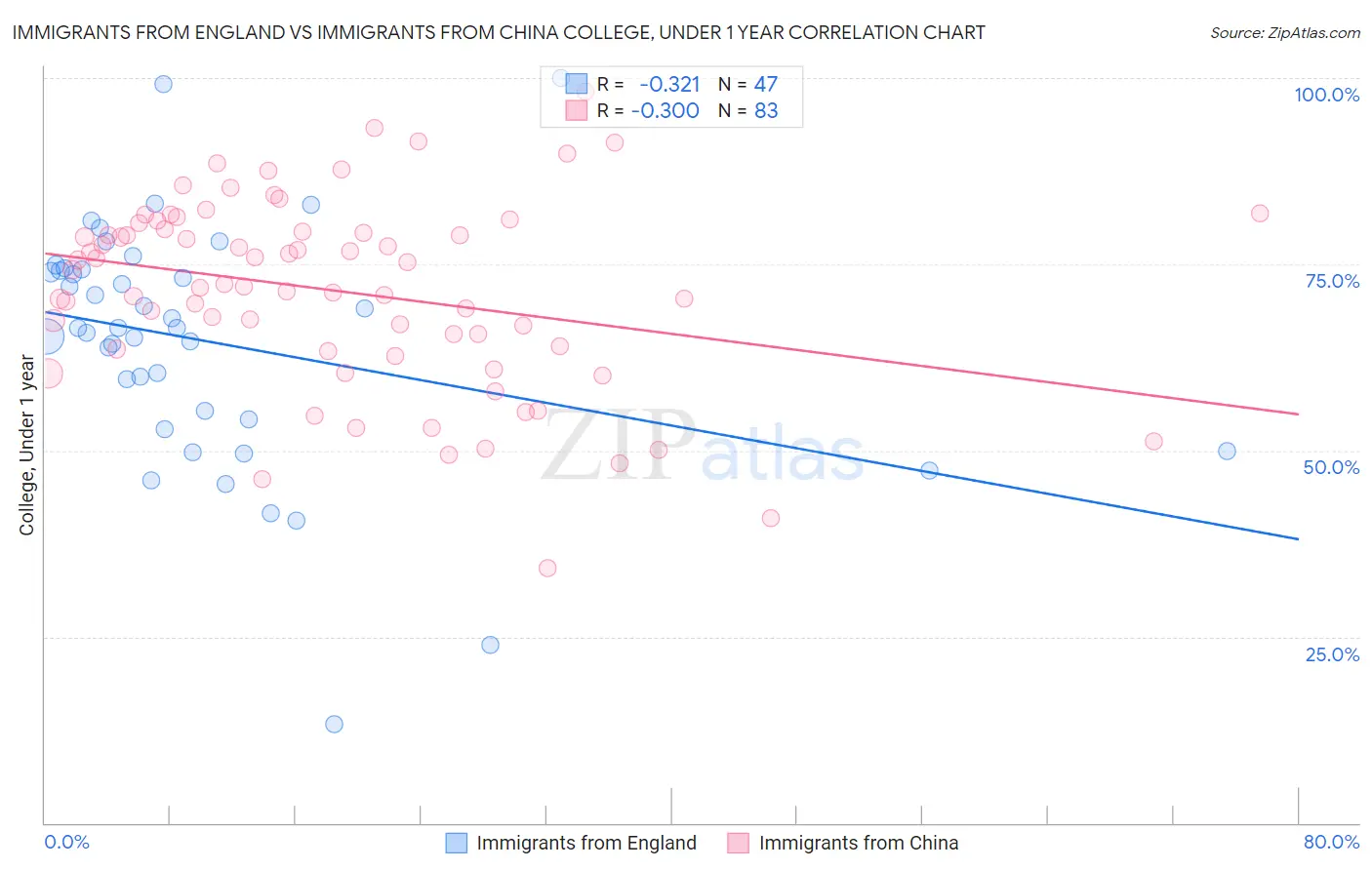 Immigrants from England vs Immigrants from China College, Under 1 year