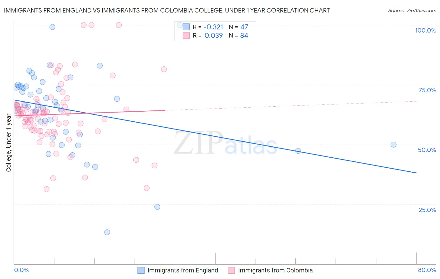 Immigrants from England vs Immigrants from Colombia College, Under 1 year