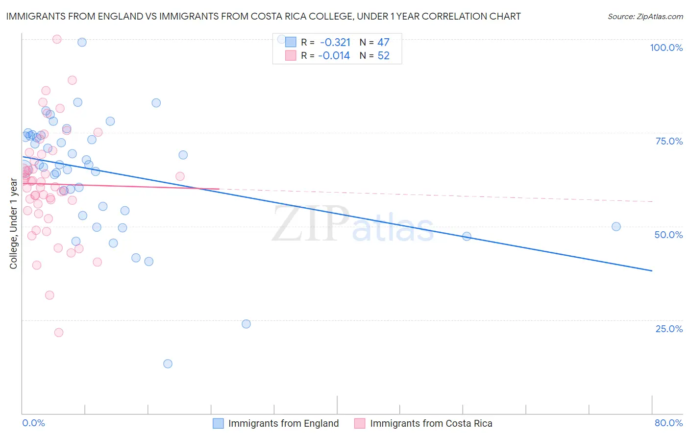 Immigrants from England vs Immigrants from Costa Rica College, Under 1 year