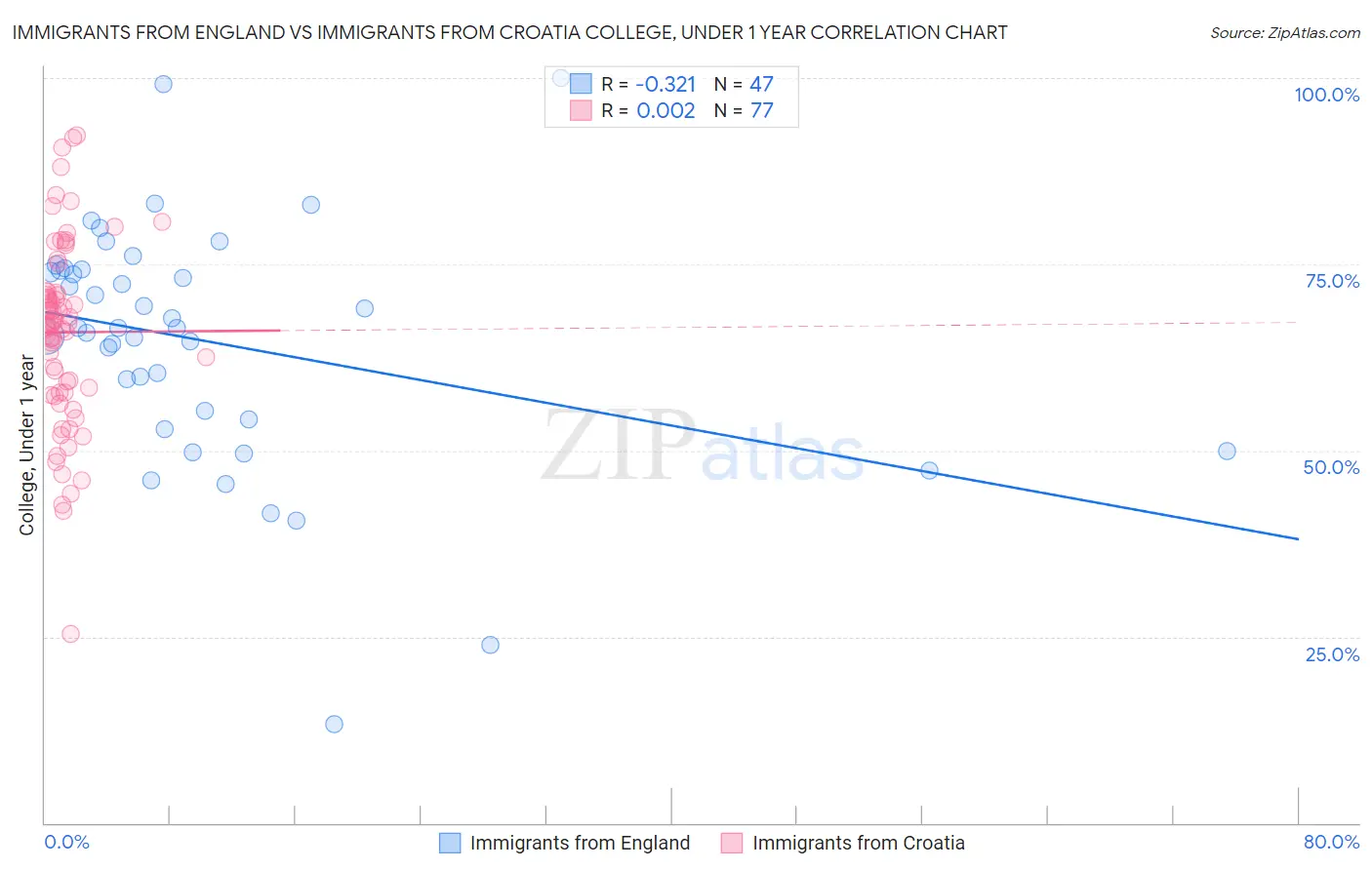 Immigrants from England vs Immigrants from Croatia College, Under 1 year