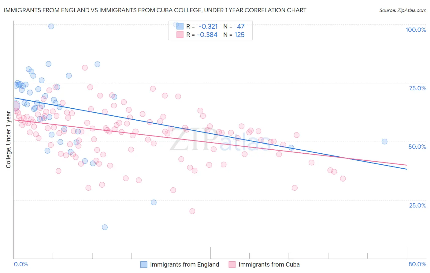 Immigrants from England vs Immigrants from Cuba College, Under 1 year