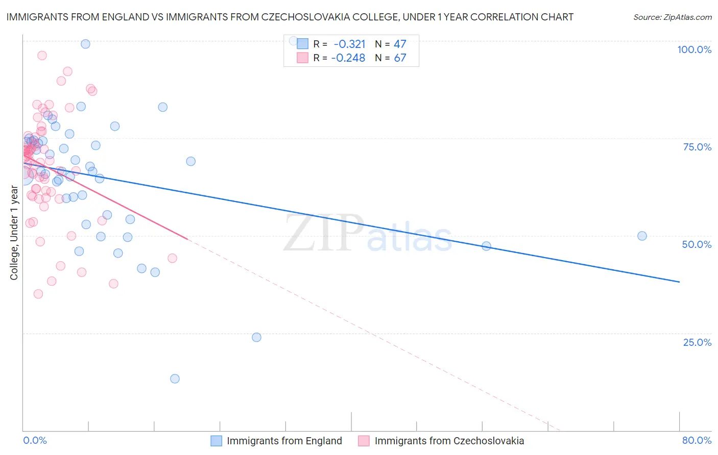 Immigrants from England vs Immigrants from Czechoslovakia College, Under 1 year