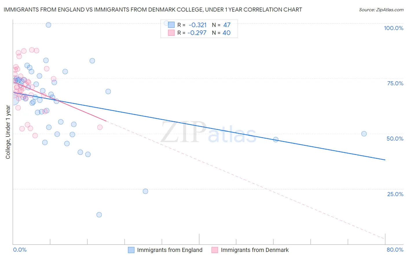 Immigrants from England vs Immigrants from Denmark College, Under 1 year