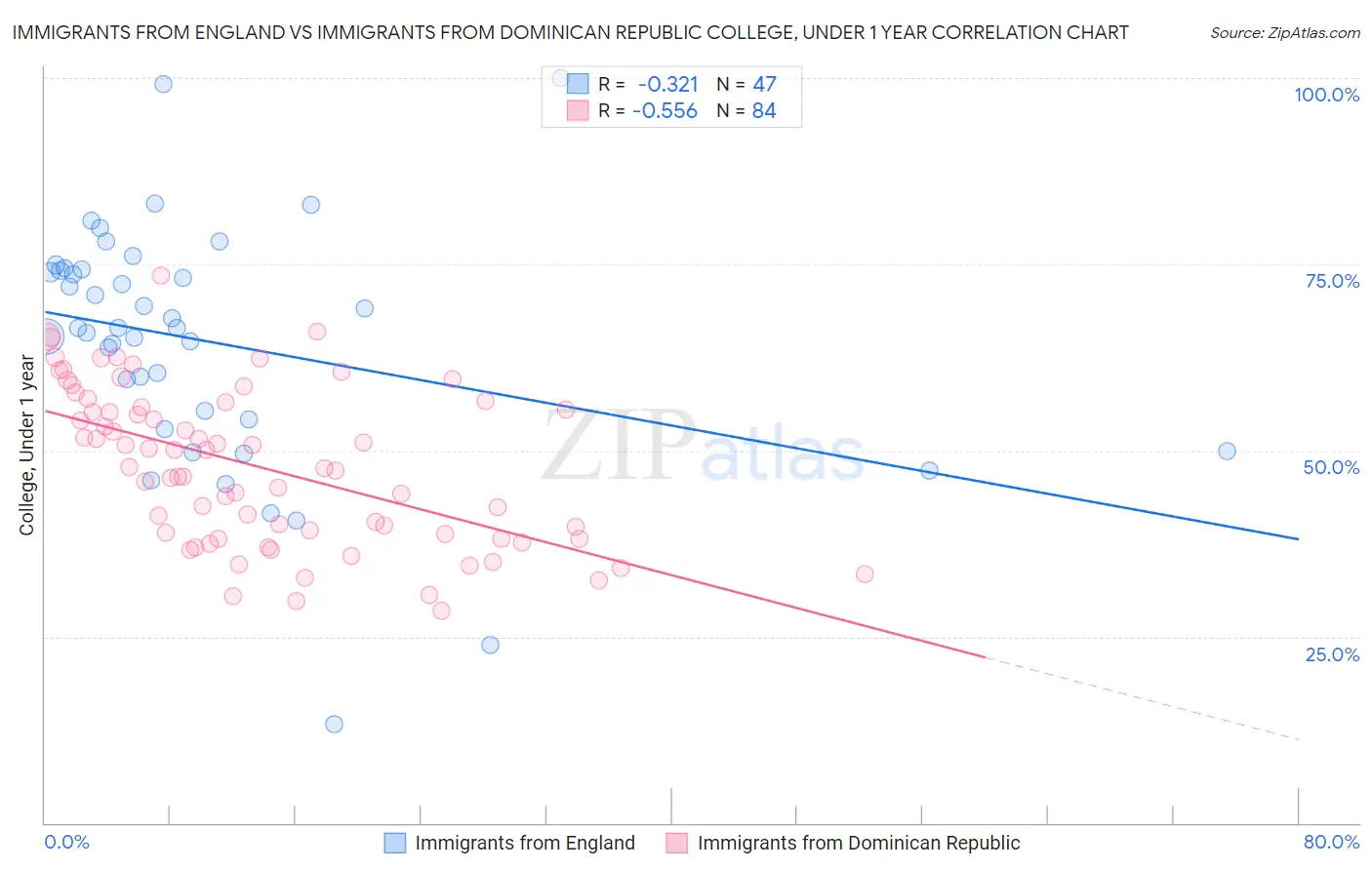 Immigrants from England vs Immigrants from Dominican Republic College, Under 1 year