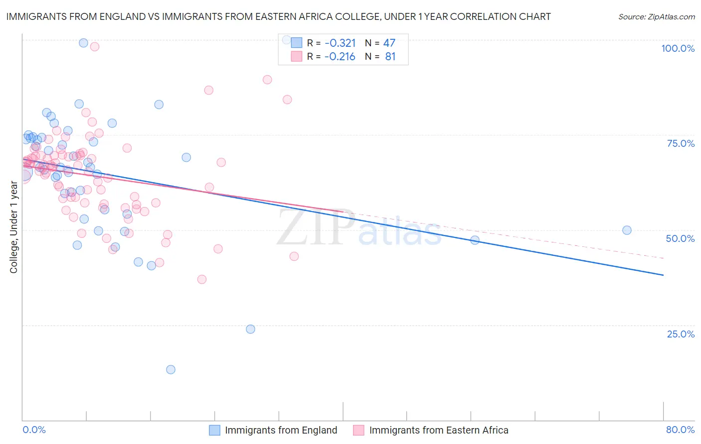 Immigrants from England vs Immigrants from Eastern Africa College, Under 1 year