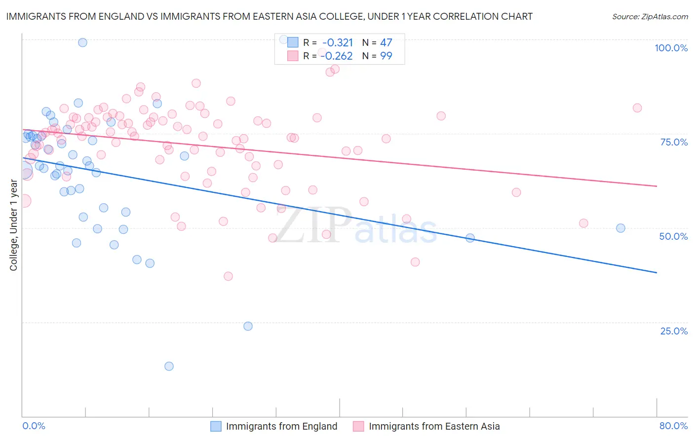 Immigrants from England vs Immigrants from Eastern Asia College, Under 1 year