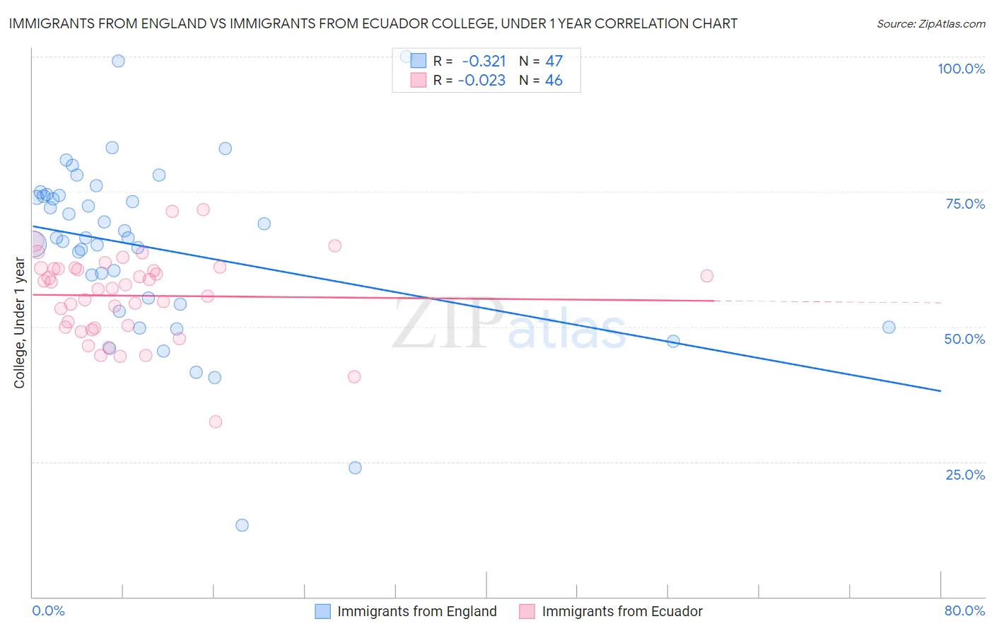 Immigrants from England vs Immigrants from Ecuador College, Under 1 year