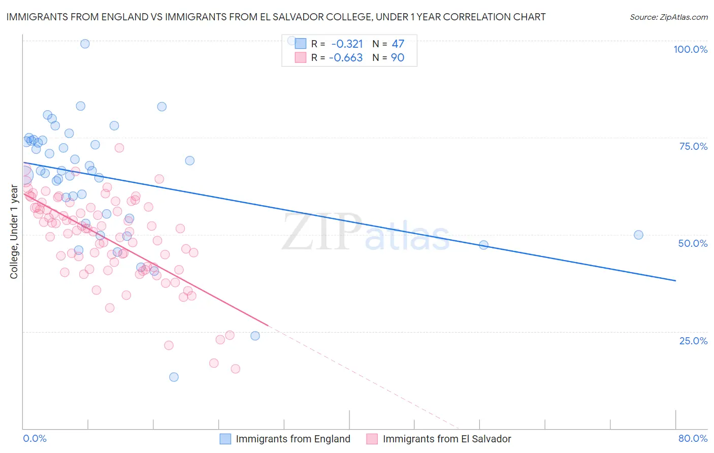 Immigrants from England vs Immigrants from El Salvador College, Under 1 year