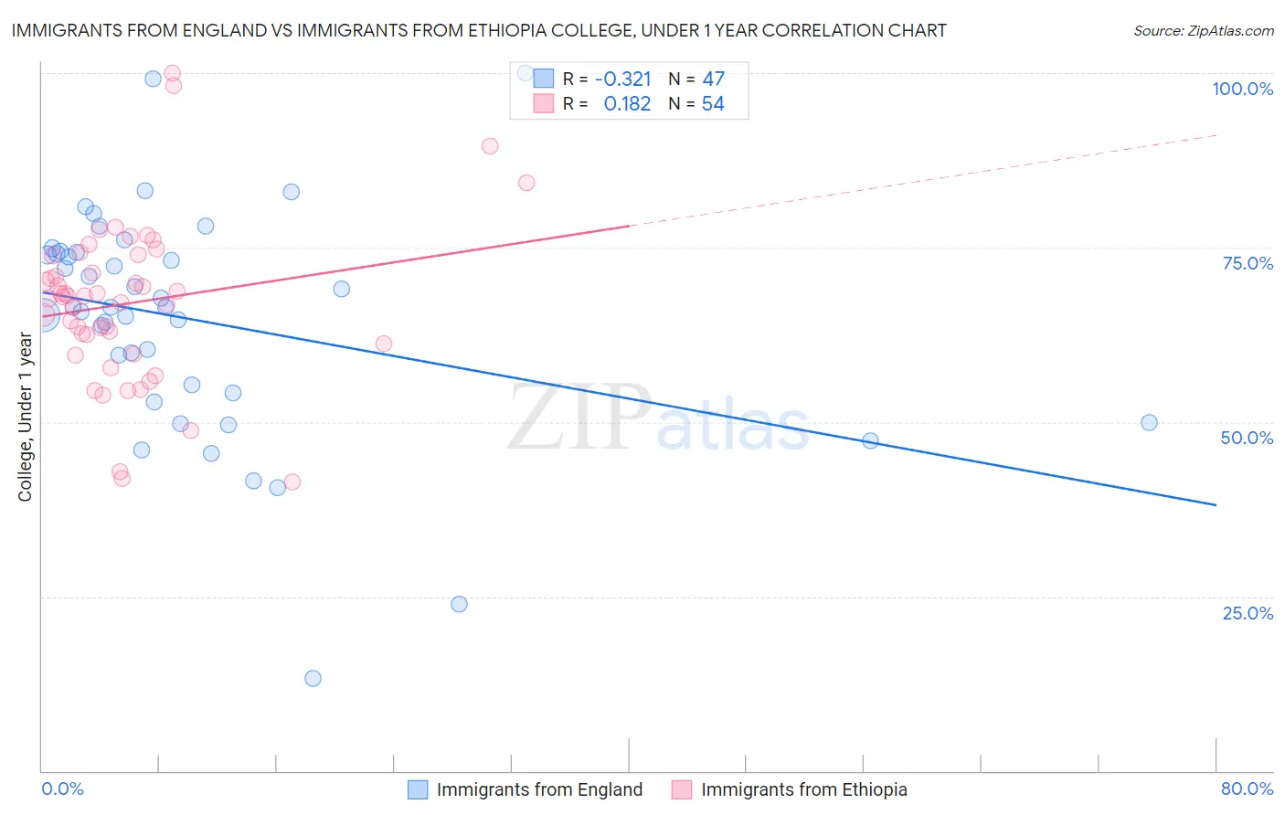 Immigrants from England vs Immigrants from Ethiopia College, Under 1 year