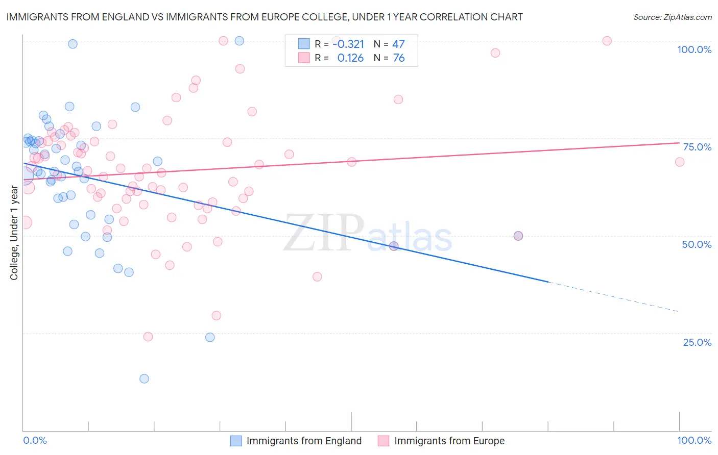 Immigrants from England vs Immigrants from Europe College, Under 1 year