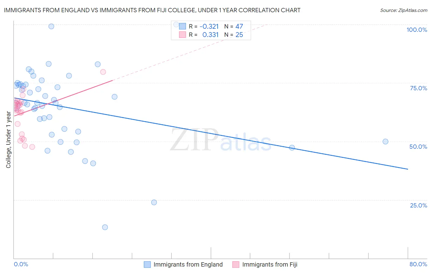 Immigrants from England vs Immigrants from Fiji College, Under 1 year