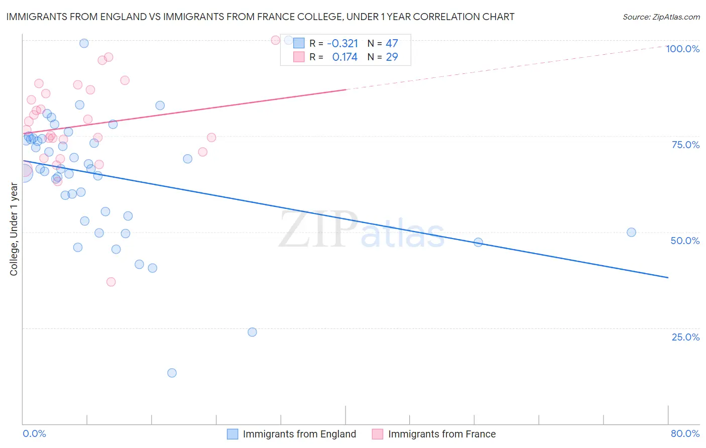 Immigrants from England vs Immigrants from France College, Under 1 year