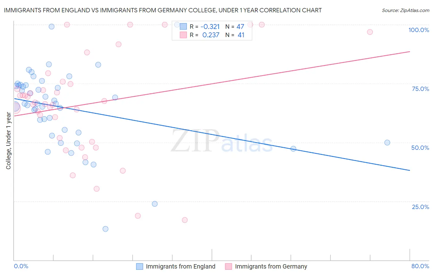 Immigrants from England vs Immigrants from Germany College, Under 1 year