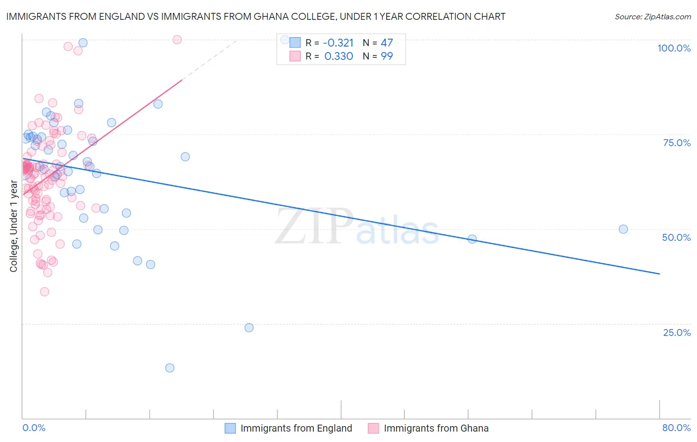Immigrants from England vs Immigrants from Ghana College, Under 1 year