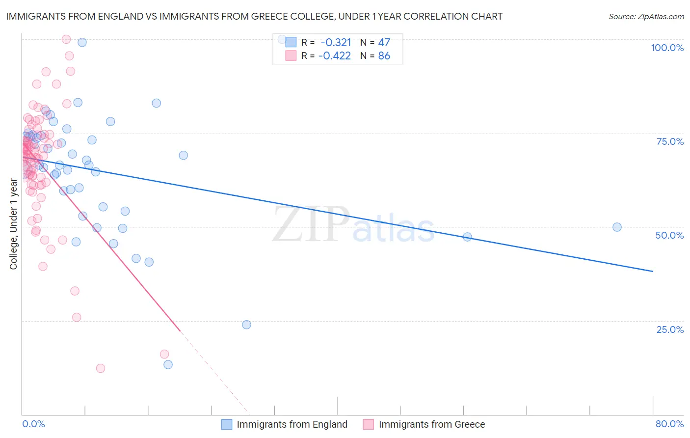 Immigrants from England vs Immigrants from Greece College, Under 1 year