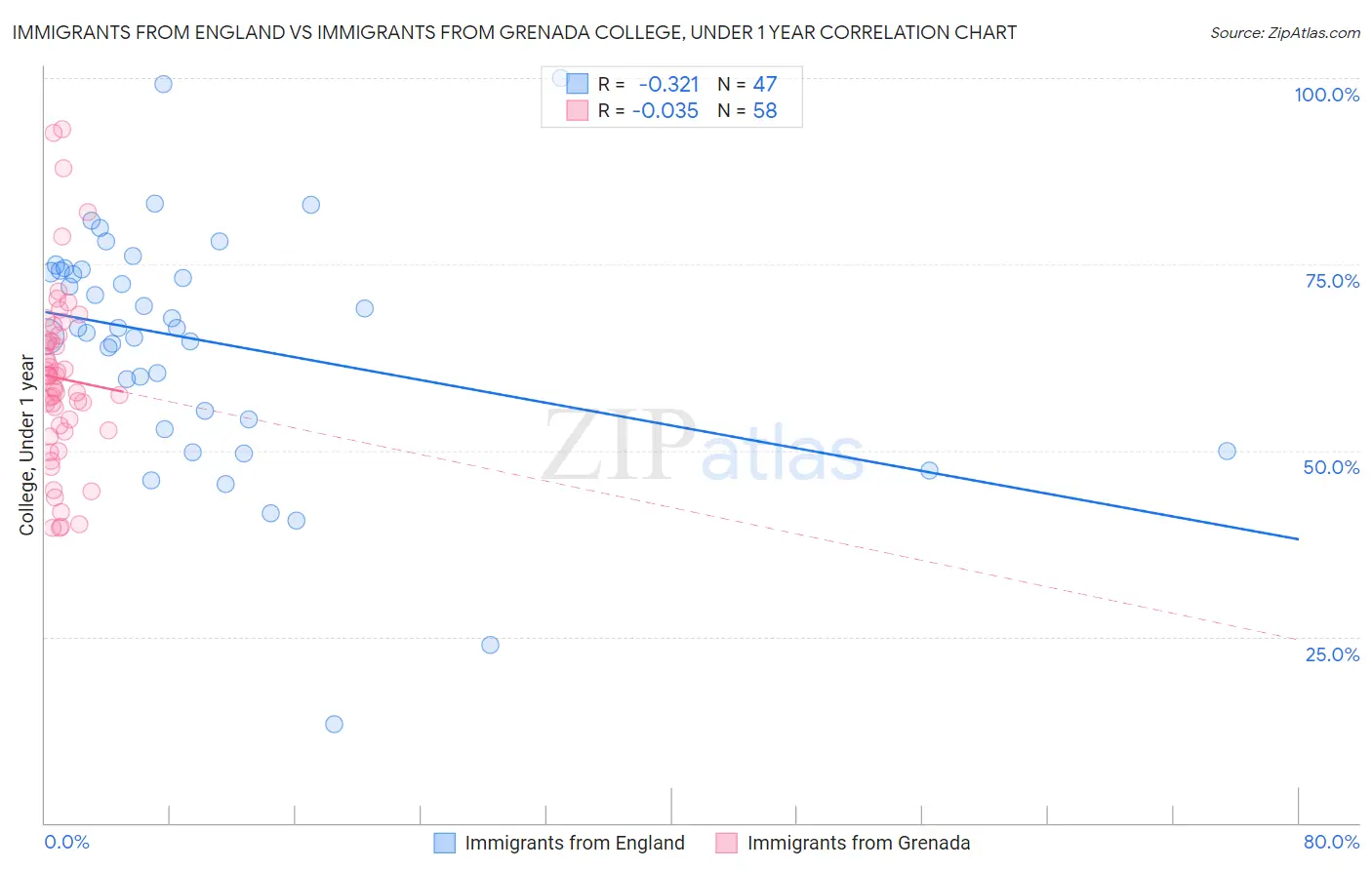 Immigrants from England vs Immigrants from Grenada College, Under 1 year