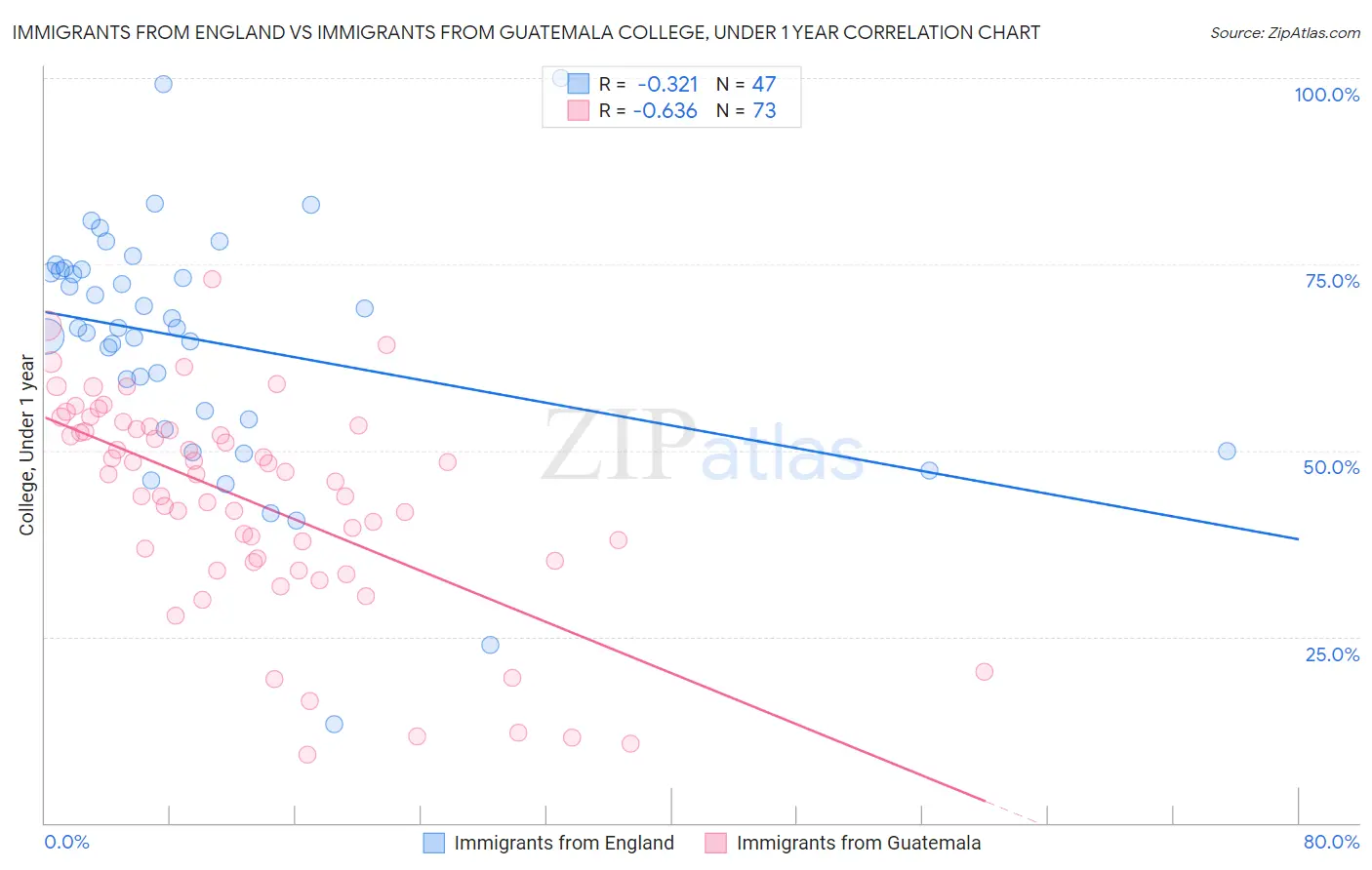 Immigrants from England vs Immigrants from Guatemala College, Under 1 year