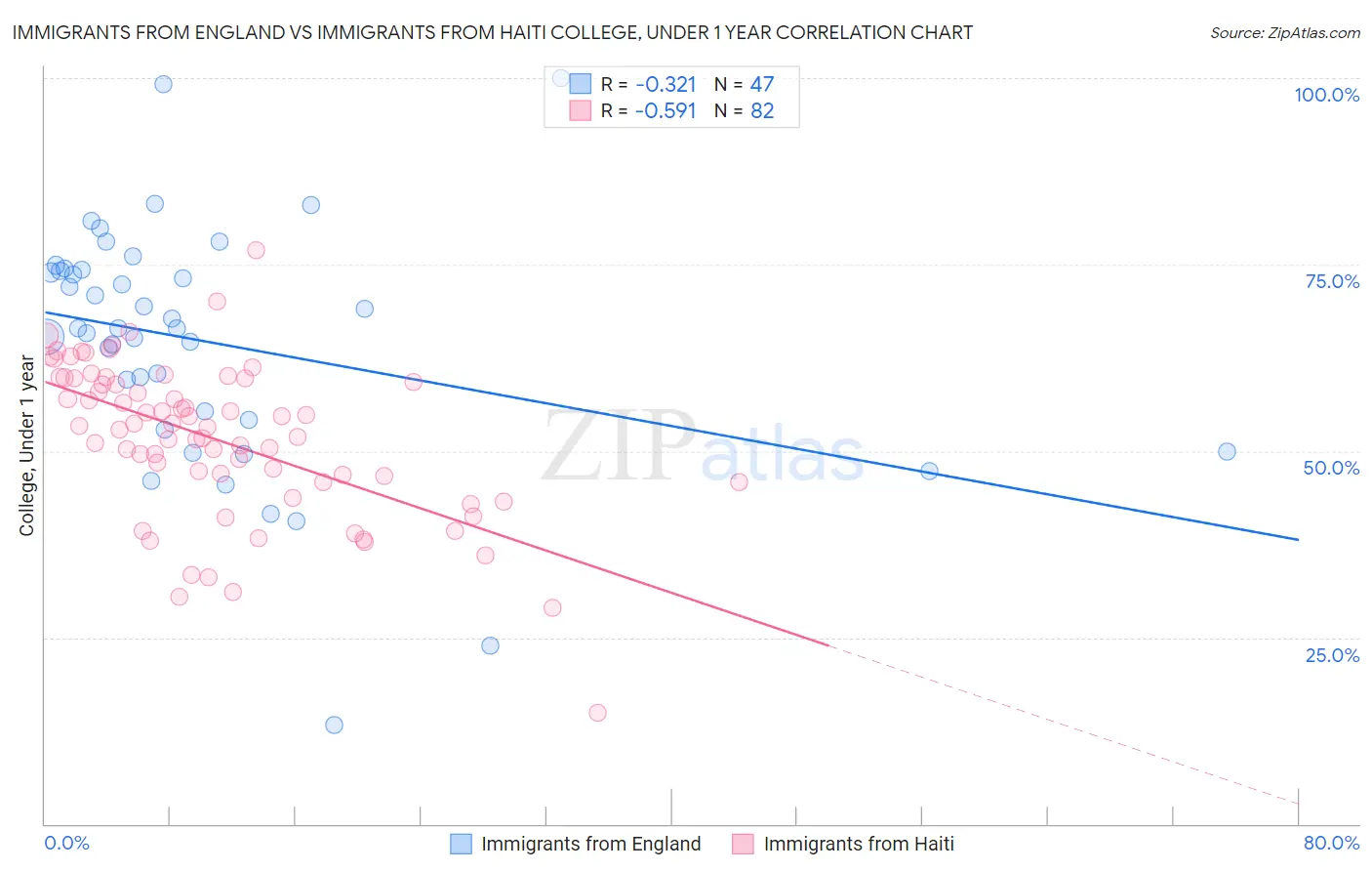 Immigrants from England vs Immigrants from Haiti College, Under 1 year