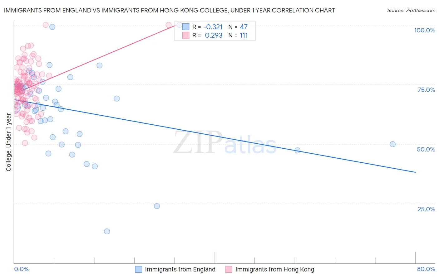 Immigrants from England vs Immigrants from Hong Kong College, Under 1 year