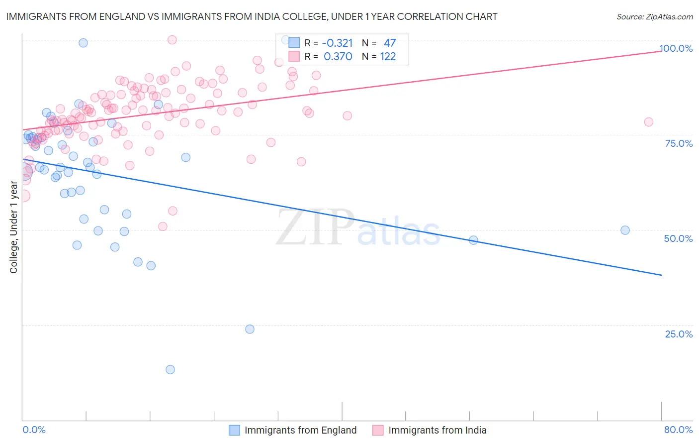 Immigrants from England vs Immigrants from India College, Under 1 year
