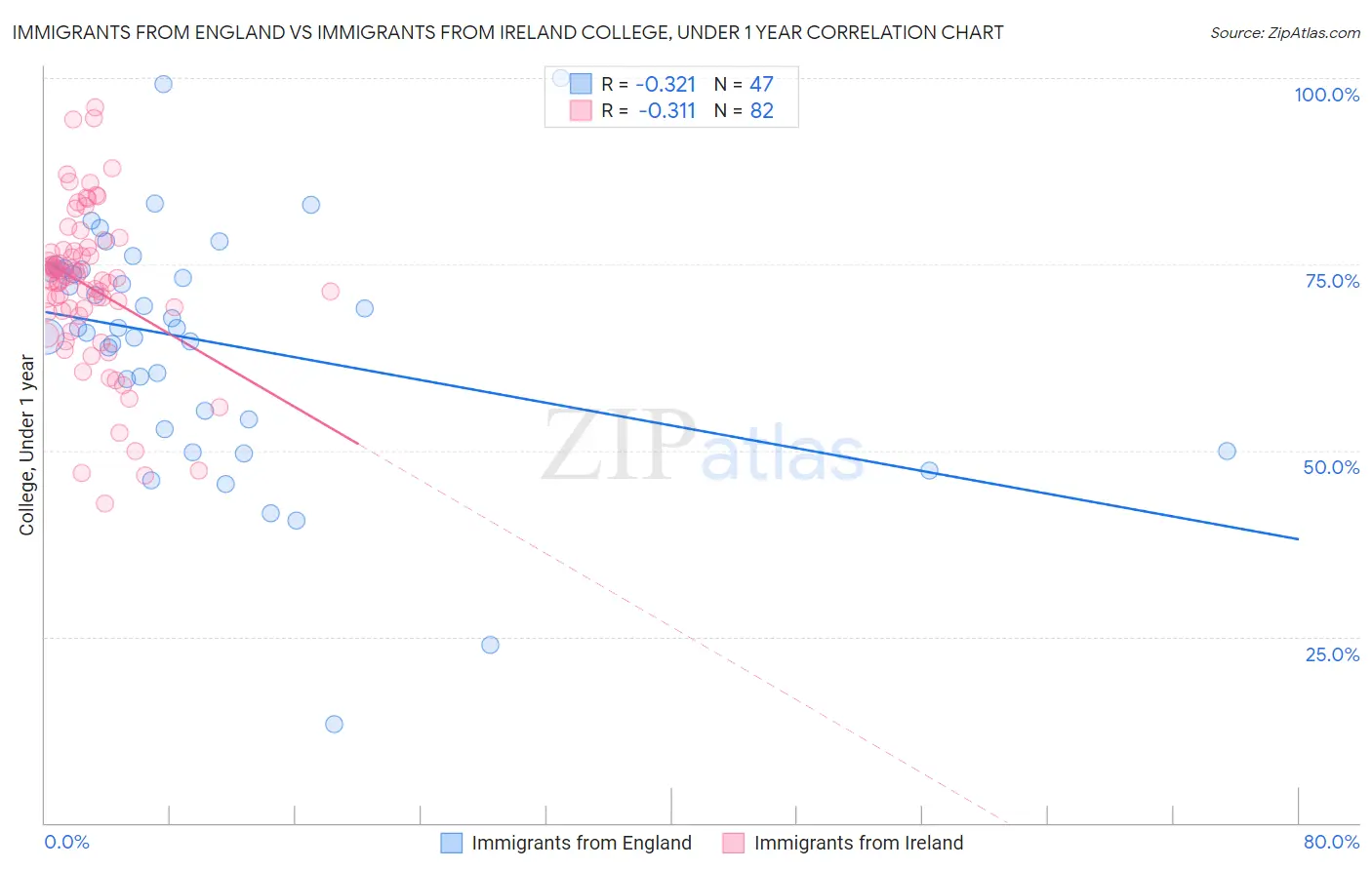 Immigrants from England vs Immigrants from Ireland College, Under 1 year