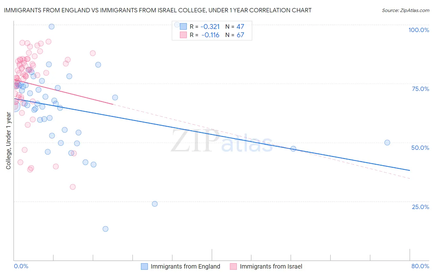 Immigrants from England vs Immigrants from Israel College, Under 1 year